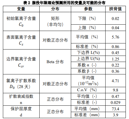 服役年限理论展望所用的变量及可能得漫衍